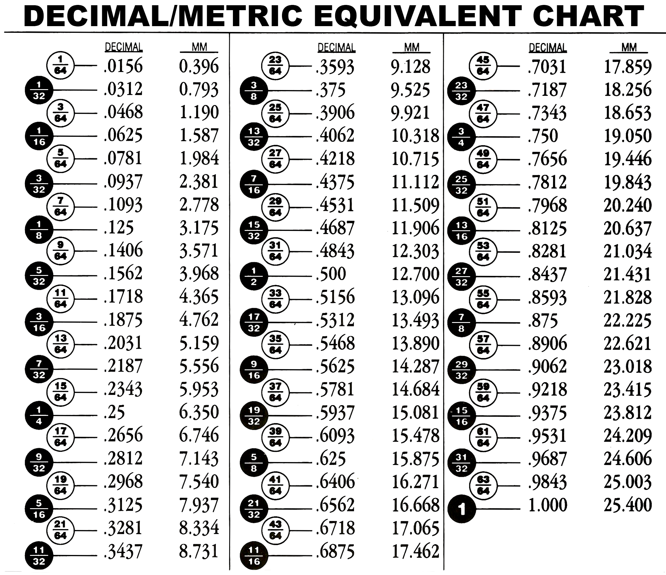 Decimal Metric Equivalent Chart